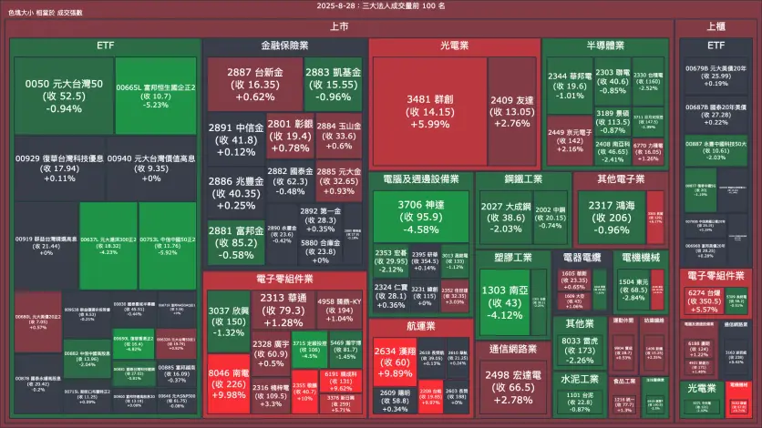 2025-8-28：三大法人成交量與買賣超