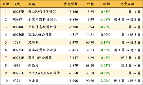 上櫃：外資當日賣超張數排行榜