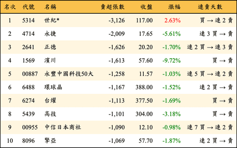 上櫃：外資當日賣超張數排行榜