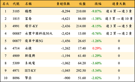 上櫃：外資當日賣超張數排行榜