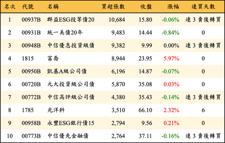 上櫃：外資當日買超張數排行榜