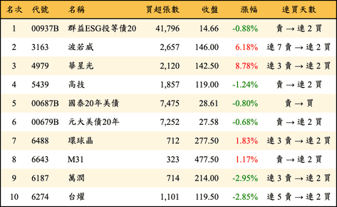 上櫃：外資當日買超金額排行榜