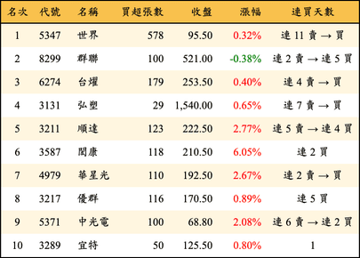 上櫃：投信當日買超金額排行榜