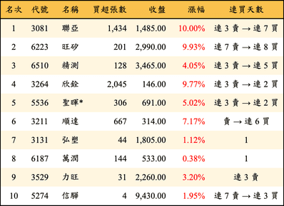 上櫃：投信當日買超金額排行榜