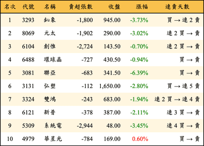 上櫃：三大法人當日賣超金額排行榜