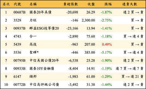 上櫃：外資當日賣超金額排行榜