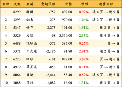 上櫃：外資當日賣超金額排行榜