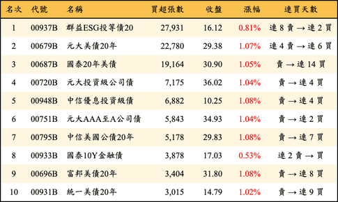 上櫃：外資當日買超張數排行榜