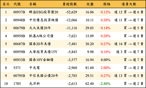 上櫃：三大法人當日賣超張數排行榜