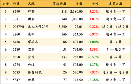上櫃：券商當日買超金額排行榜