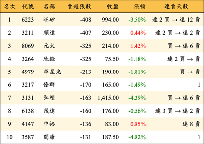 上櫃：投信當日賣超張數排行榜