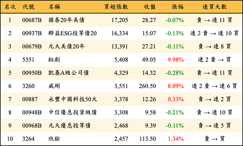 上櫃：三大法人當日買超張數排行榜