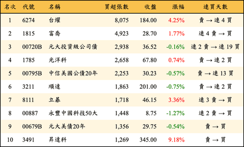 上櫃：三大法人當日買超張數排行榜