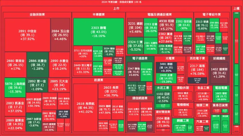 2024 年度回顧：投信成交量、買賣超與漲跌幅