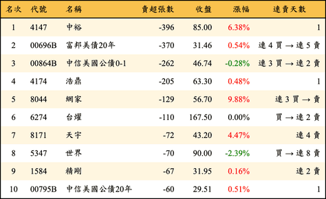 上櫃：券商當日賣超張數排行榜