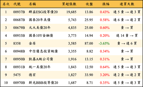 上櫃：三大法人當日買超張數排行榜
