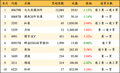 上櫃：券商當日買超金額排行榜