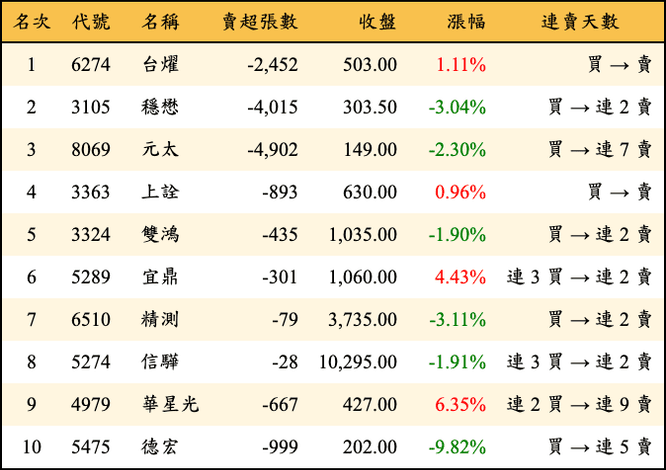 上櫃：三大法人當日賣超金額排行榜