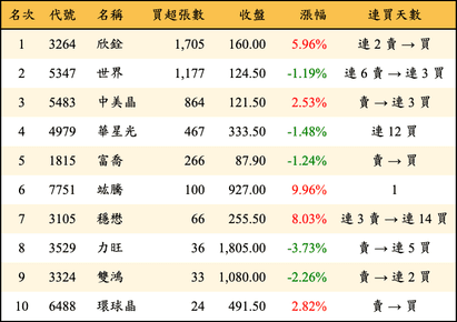 上櫃：投信當日買超張數排行榜