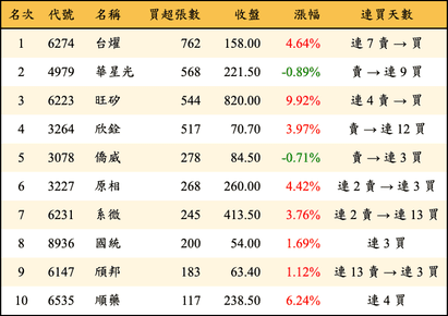 上櫃：投信當日買超張數排行榜