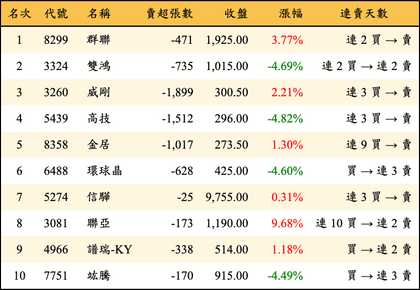 上櫃：外資當日賣超金額排行榜
