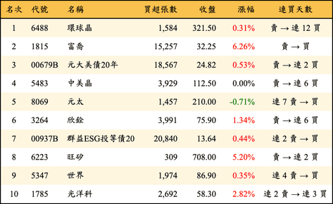 上櫃：外資當日買超金額排行榜