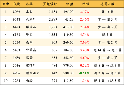 上櫃：投信當日買超張數排行榜