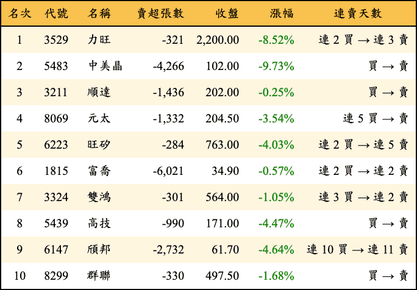 上櫃：外資當日賣超金額排行榜