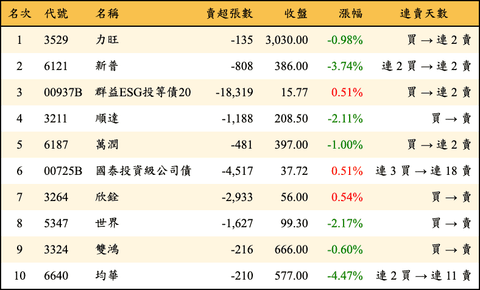 上櫃：三大法人當日賣超金額排行榜