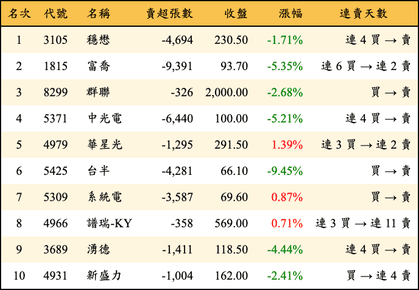 上櫃：三大法人當日賣超金額排行榜