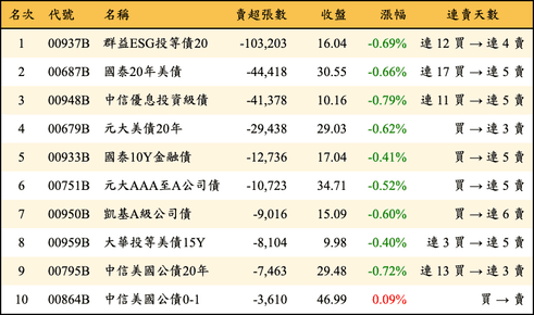 上櫃：三大法人當日賣超張數排行榜