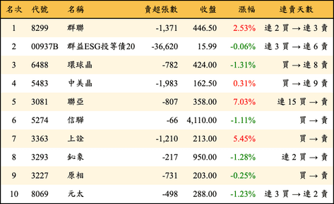 上櫃：外資當日賣超金額排行榜