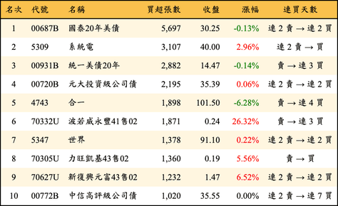 上櫃：三大法人當日買超張數排行榜