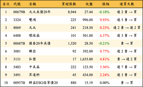 上櫃：券商當日買超金額排行榜