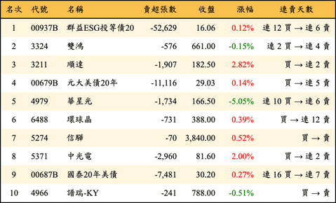 上櫃：三大法人當日賣超金額排行榜