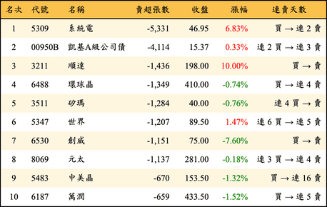 上櫃：外資當日賣超張數排行榜