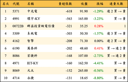 上櫃：券商當日賣超張數排行榜
