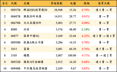 上櫃：三大法人當日買超張數排行榜