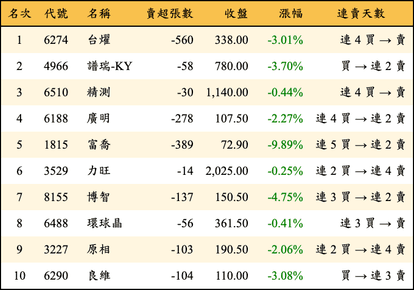 上櫃：券商當日賣超金額排行榜