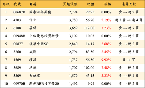 上櫃：三大法人當日買超張數排行榜