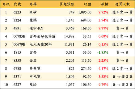 上櫃：三大法人當日買超金額排行榜
