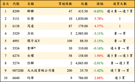 上櫃：券商當日買超金額排行榜