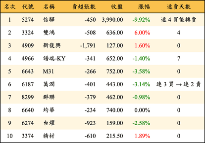 上櫃：外資當日賣超金額排行榜