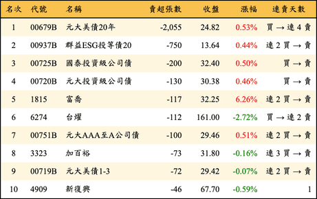 上櫃：券商當日賣超張數排行榜