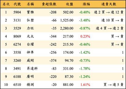 上櫃：投信當日賣超金額排行榜