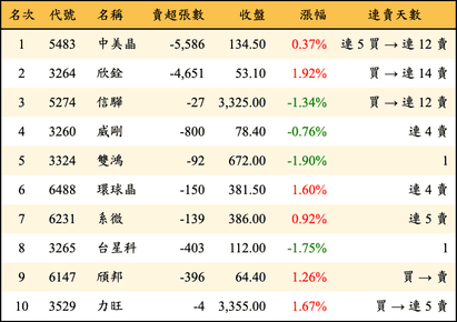 上櫃：投信當日賣超金額排行榜