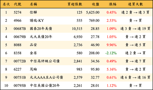 上櫃：三大法人當日買超金額排行榜