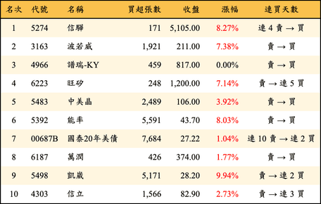 上櫃：三大法人當日買超金額排行榜