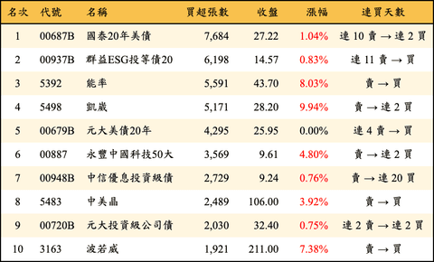 上櫃：三大法人當日買超張數排行榜