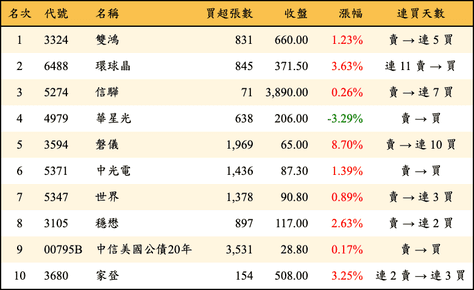 上櫃：外資當日買超金額排行榜